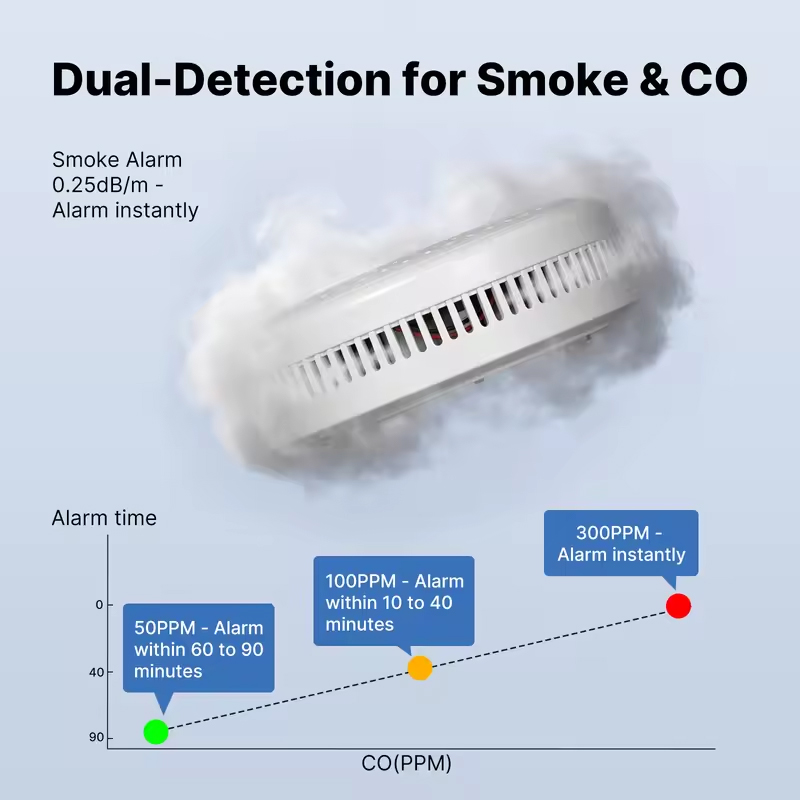 Detector de Humo y Monóxido de - Co Detector Plug reseña y precio